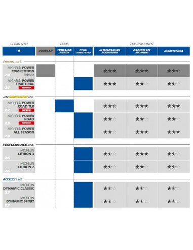 Neumático Michelin 700x28 (28-622) DYNAMIC SPORT